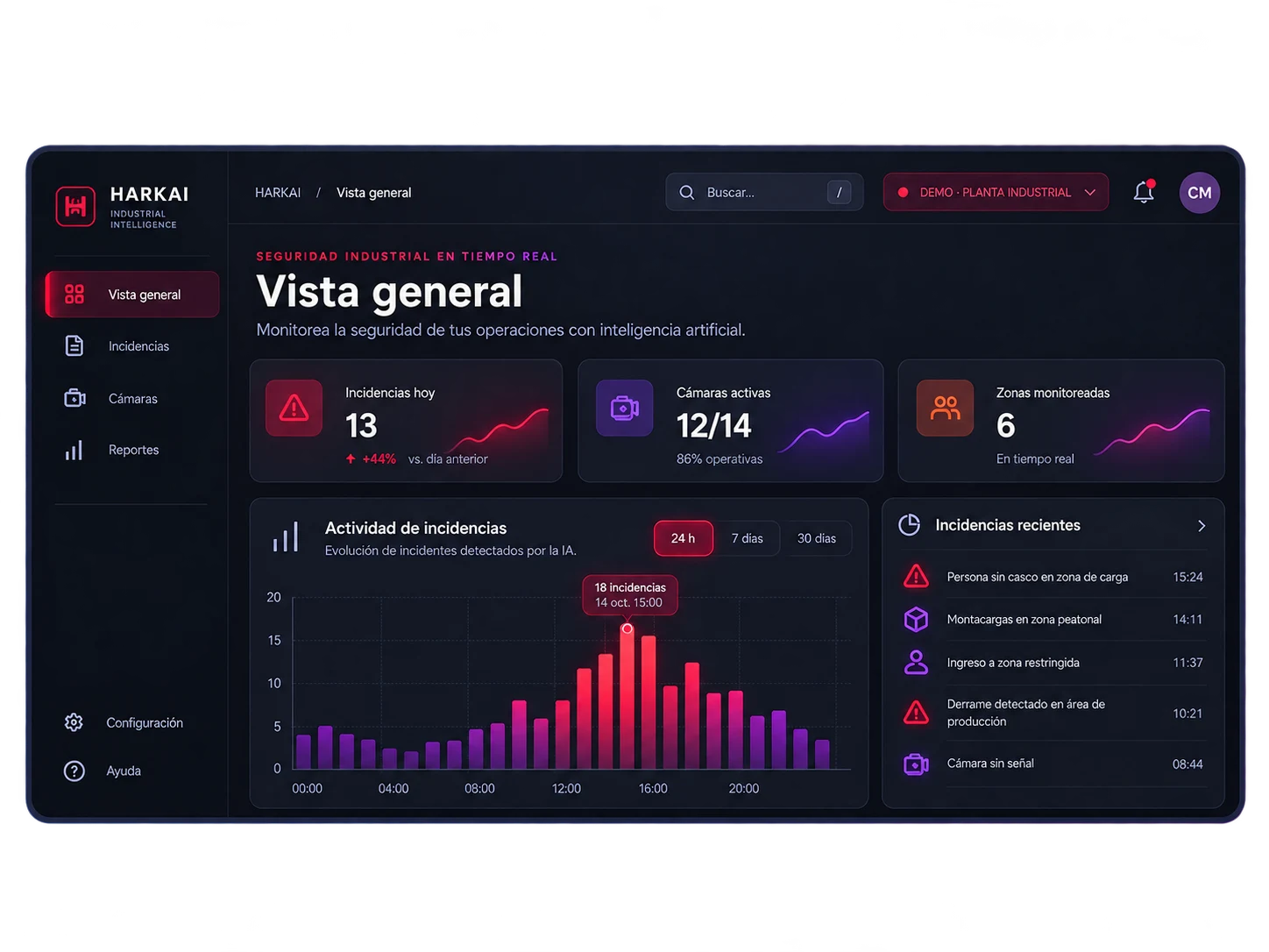 Vista general del panel HARKAI con incidencias detectadas e indicadores de seguridad