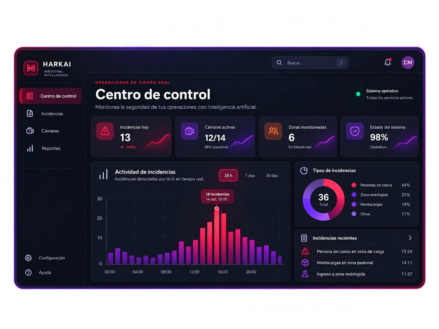 Panel analítico HARKAI con tendencias, cámaras e incidencias recientes